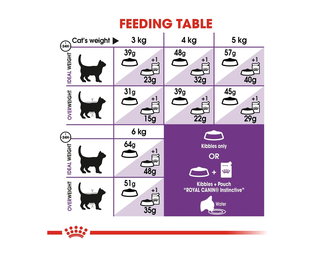 Royal Canin - Sensible 33 - Dry Cat Food - 2kg - Buy Online SPR Centre UK