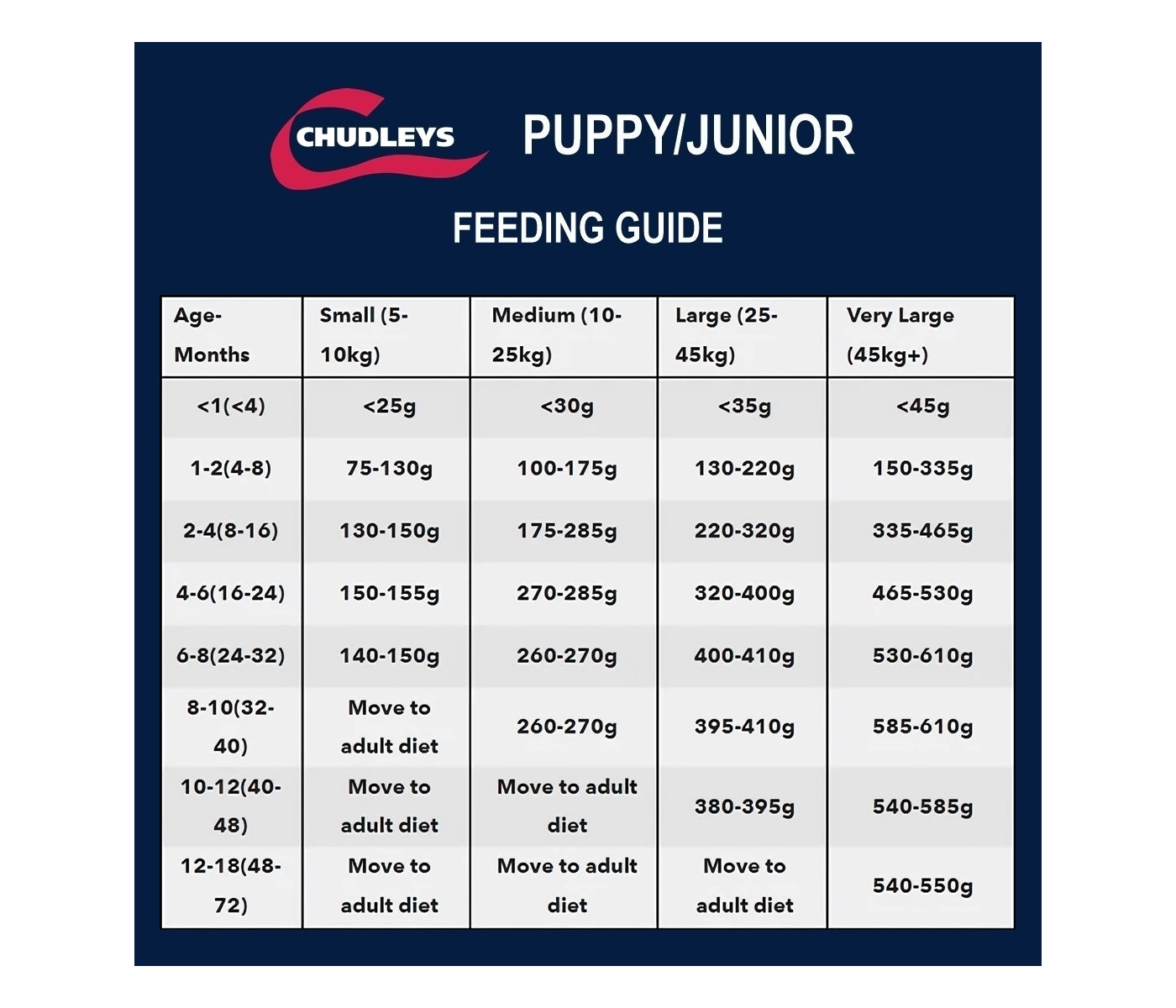 Chudleys - Puppy/Junior Dog Food 12kg - Buy Online SPR Centre UK