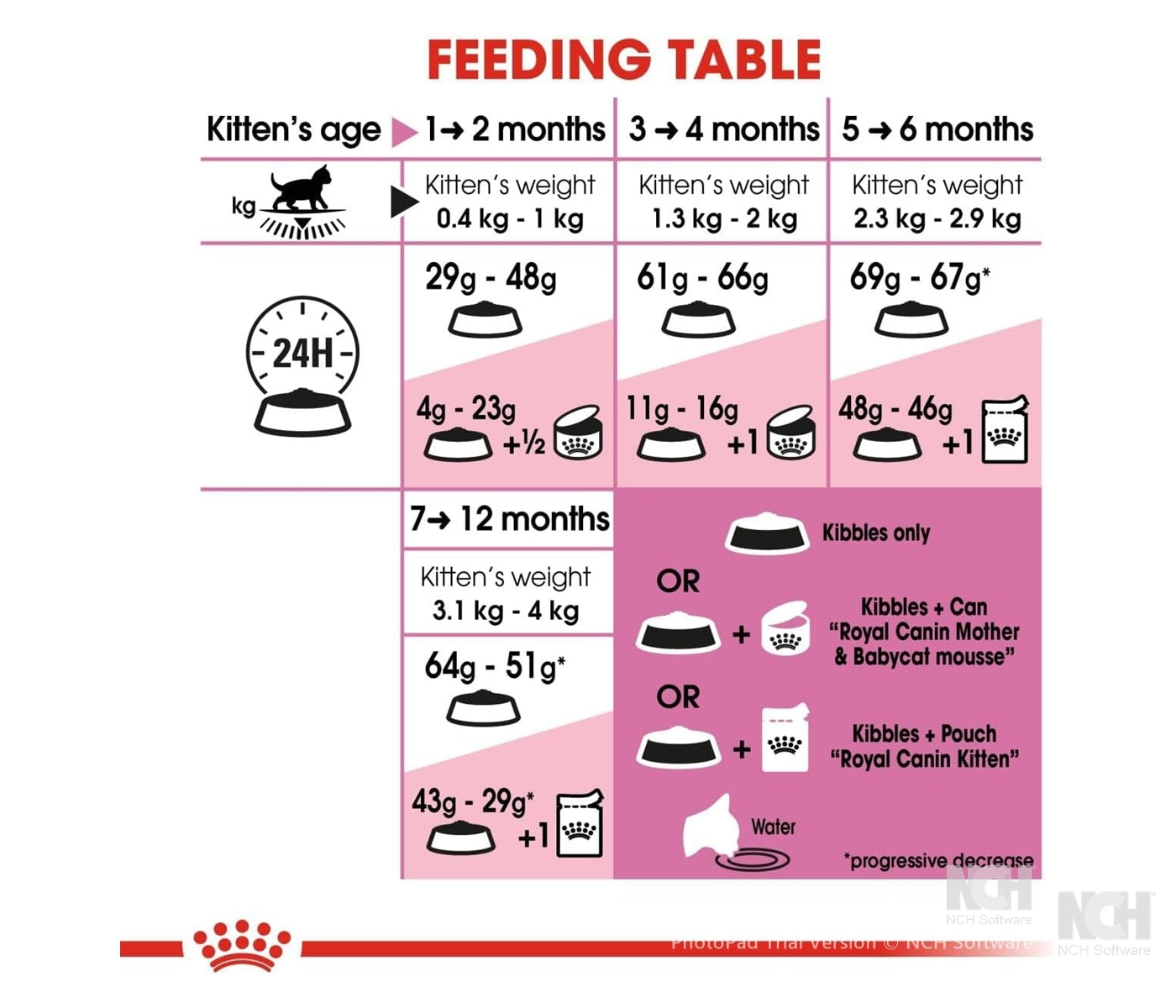 Royal Canin - Kitten | Dry Cat Food 400g - Buy Online SPR Centre U