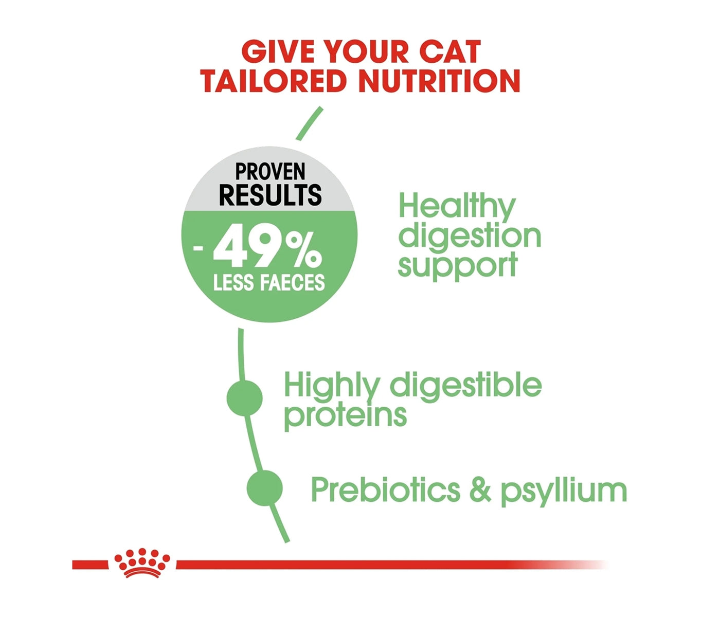 Royal Canin Digestive Care 2kg - Dry Cat Food - Buy Online SPR Centre UK