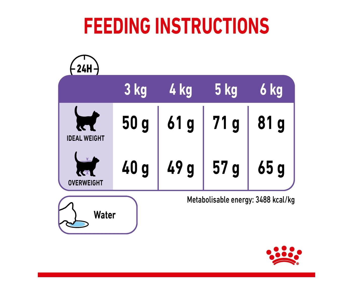 Royal canin food clearance chart